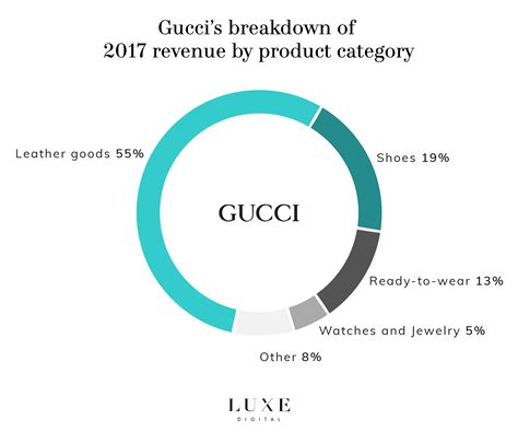 global revenue for gucci 2018|gucci sales 2022.